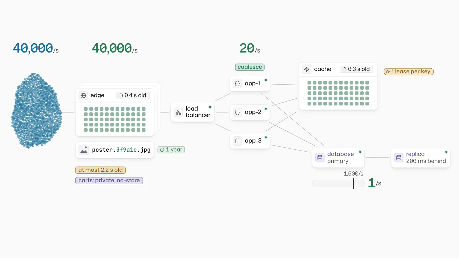 40,000 fans a second become 1 database query a second