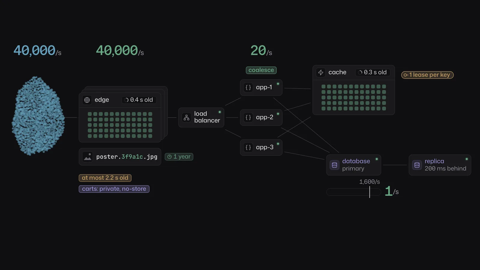 40,000 fans a second become 1 database query a second