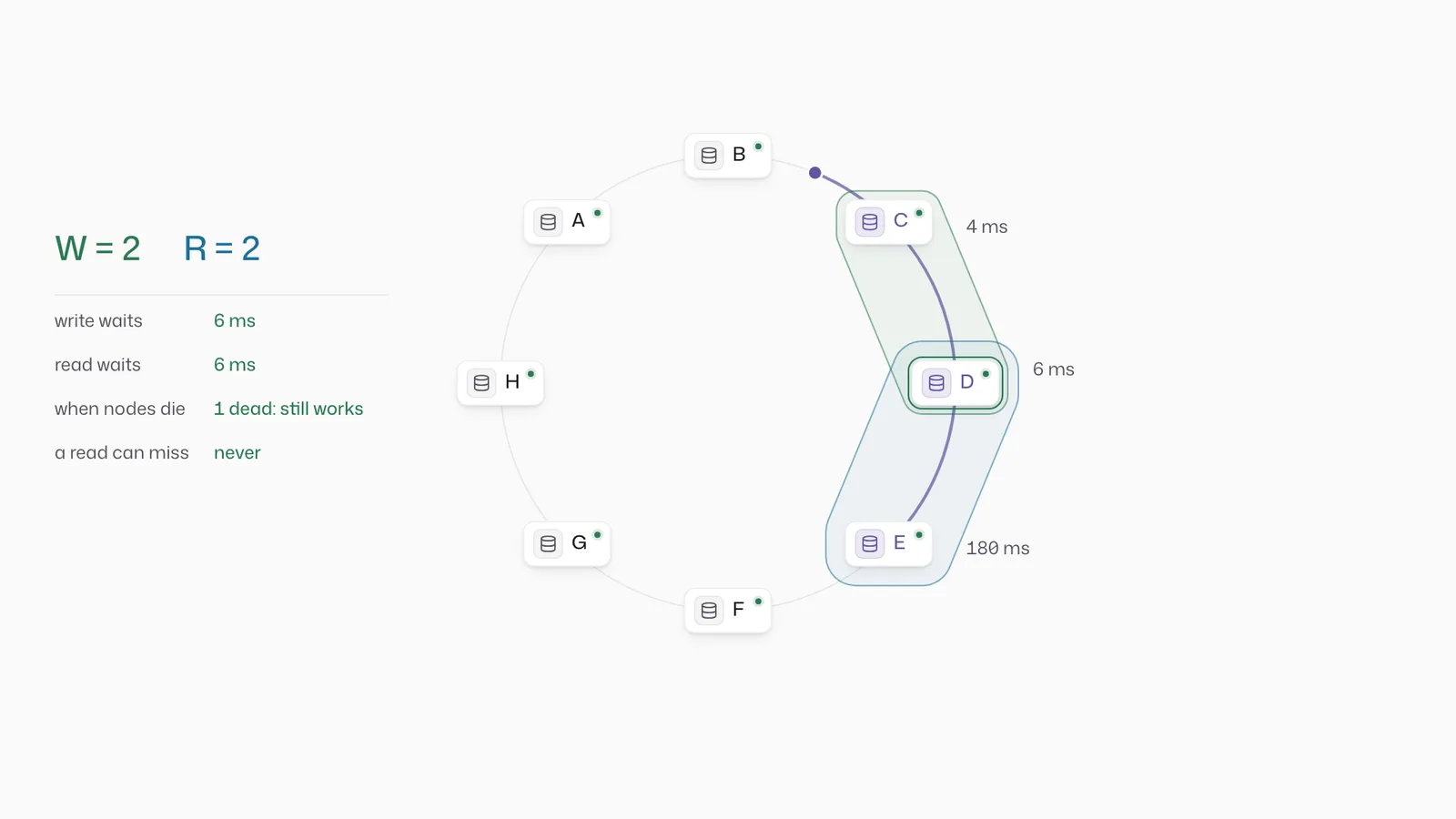W=2, R=2 on three replicas: every read meets the write