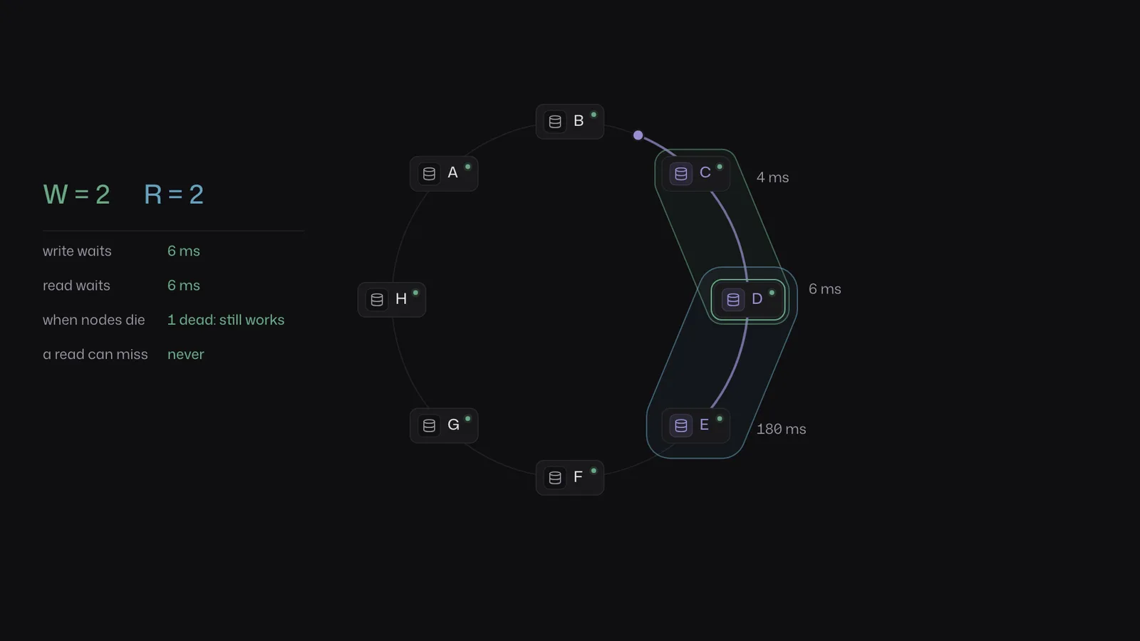 W=2, R=2 on three replicas: every read meets the write